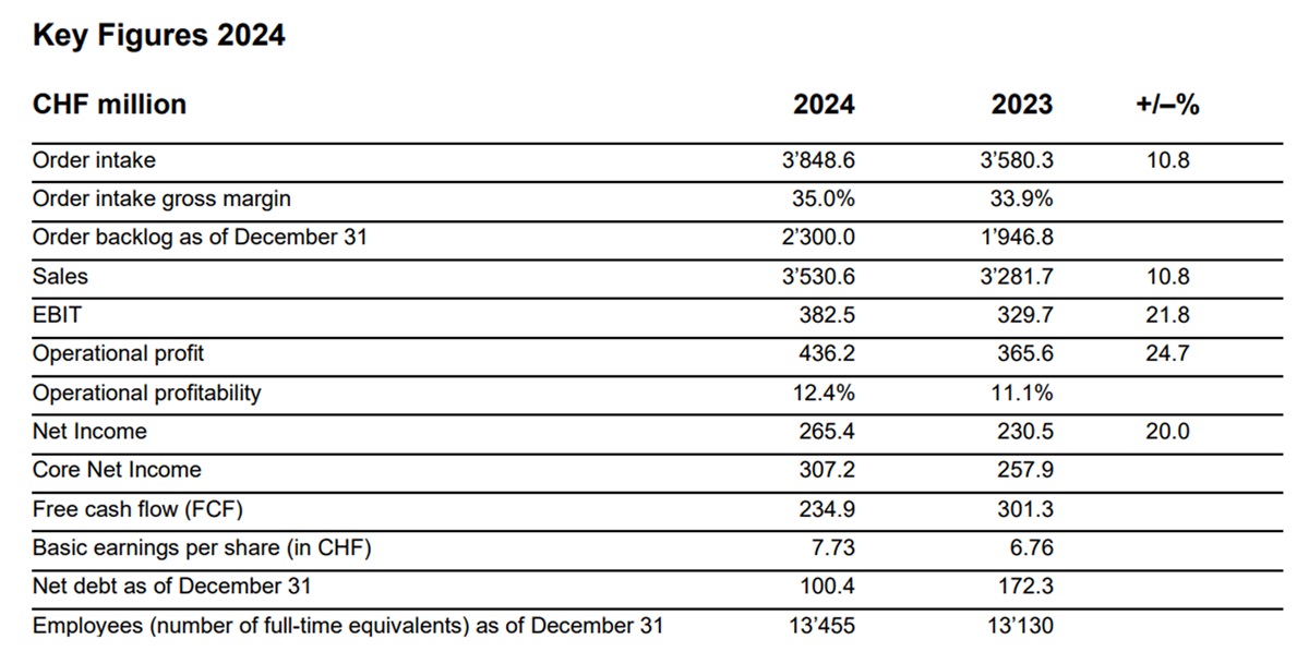 2024 Sulzer key figures