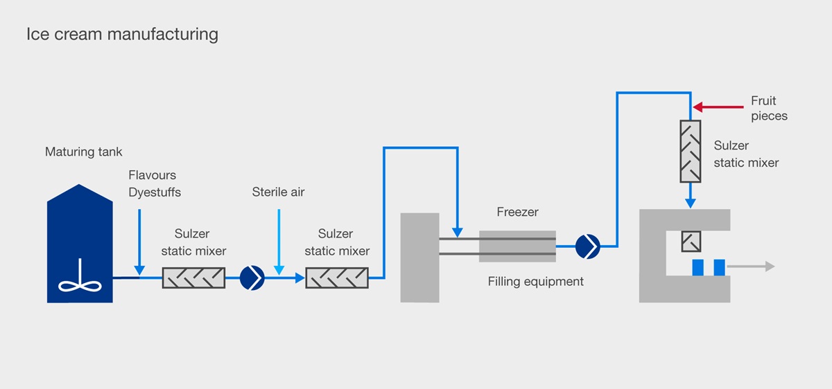 process flow diagram for ice cream manufacture with mixers