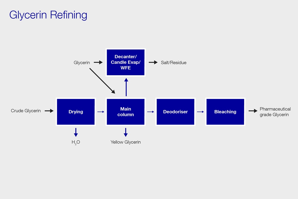 pfd glycering refining