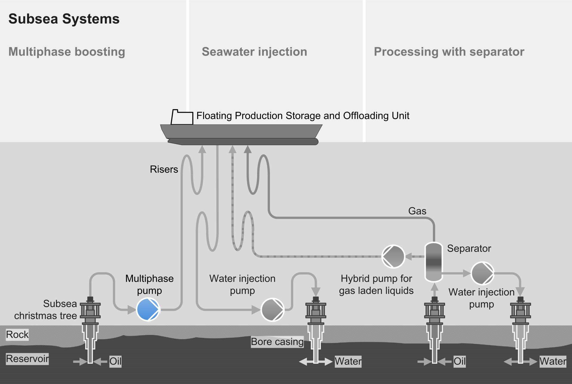 Multiphase pumping