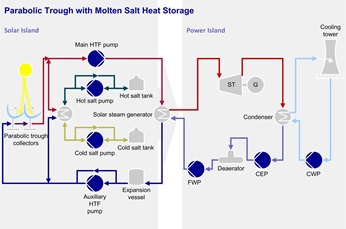 Molten Salt Circulation Pump Sulzer