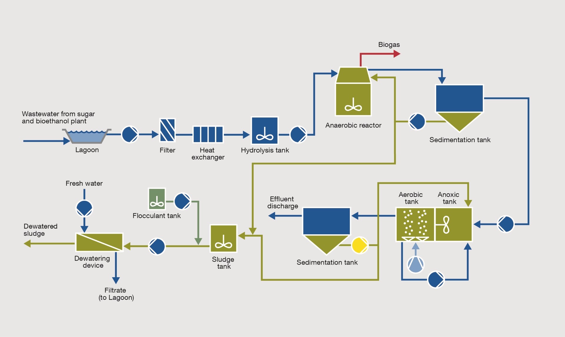 Sewage Treatment Plant Process Flow Diagram