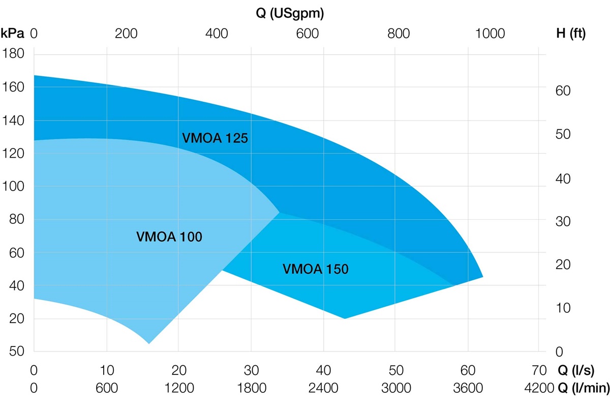 VMOA transformer oil circulation centrifugal pump performance range 50 and 60 Hz