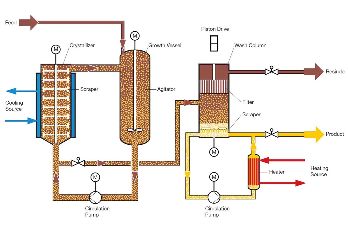 Suspension crystallization Sulzer