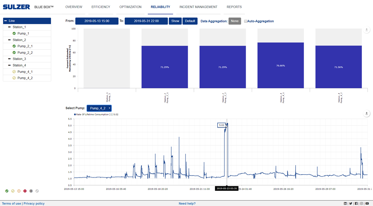 BLUE BOX's screen comparing the performance and reliability impact of all your pump assets