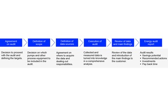 Energy audit project phases 