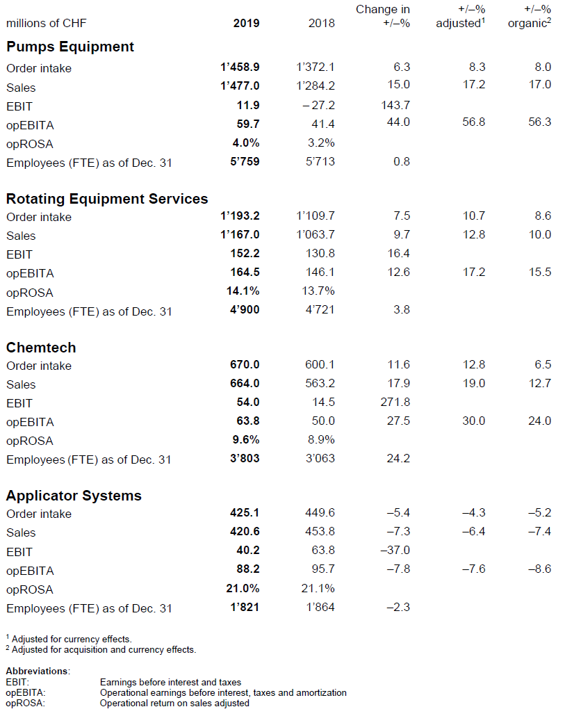 Key figures divsions (Annual report 2019)