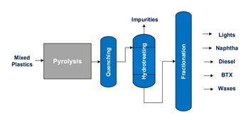 process mixed plastics recycling