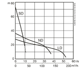 XJ drainage pump curve