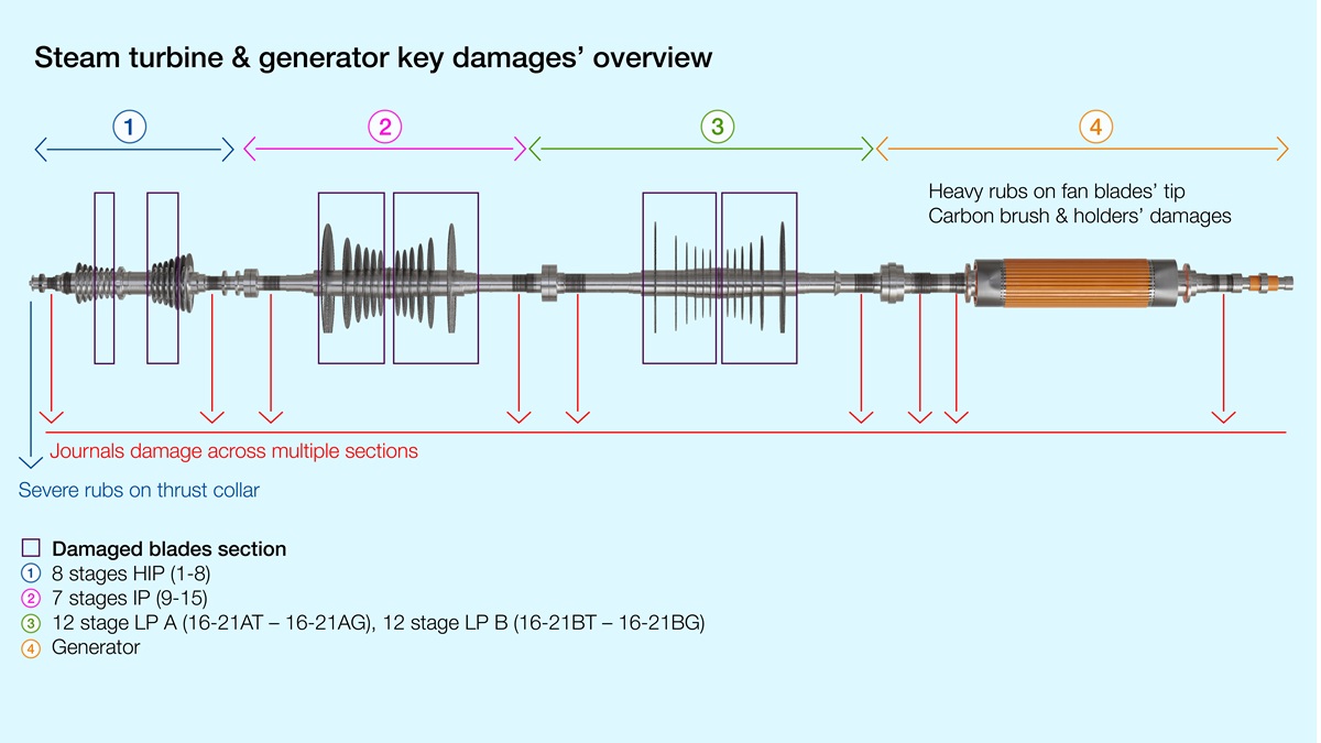 Steam turbine & generator key damages’ overview