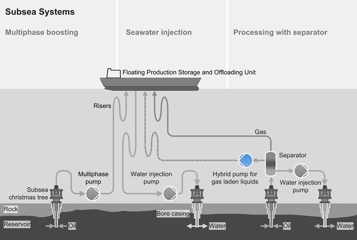 Hybrid pump for gas laden liquids