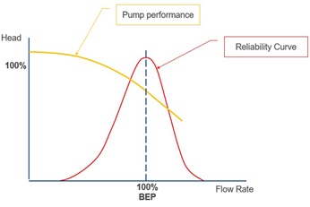 Performance curve