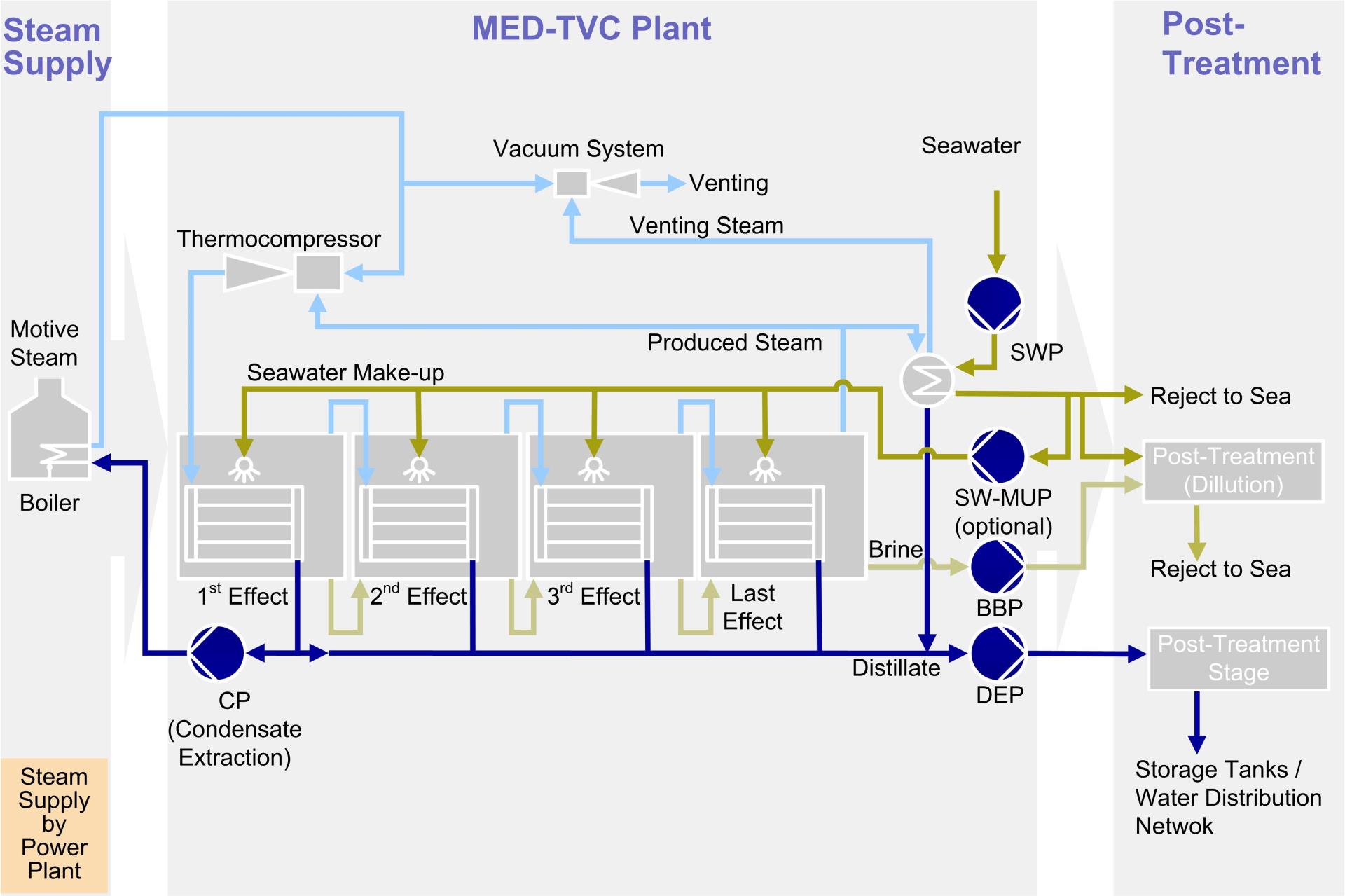 Steam supply. Multi Effect distillation. Многоступенчатая дистилляция воды. Многостадийная дистилляция. Многостадийная дистилляция воды.