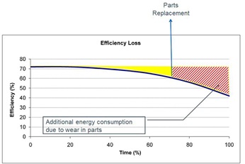 Effiency loss