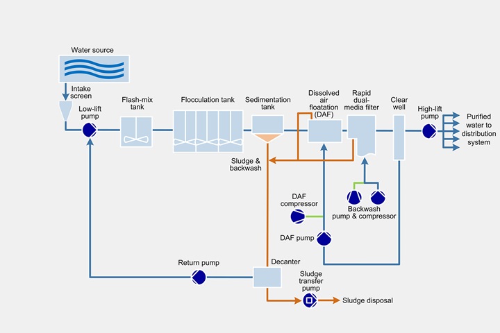 Municipal clean water treatment process